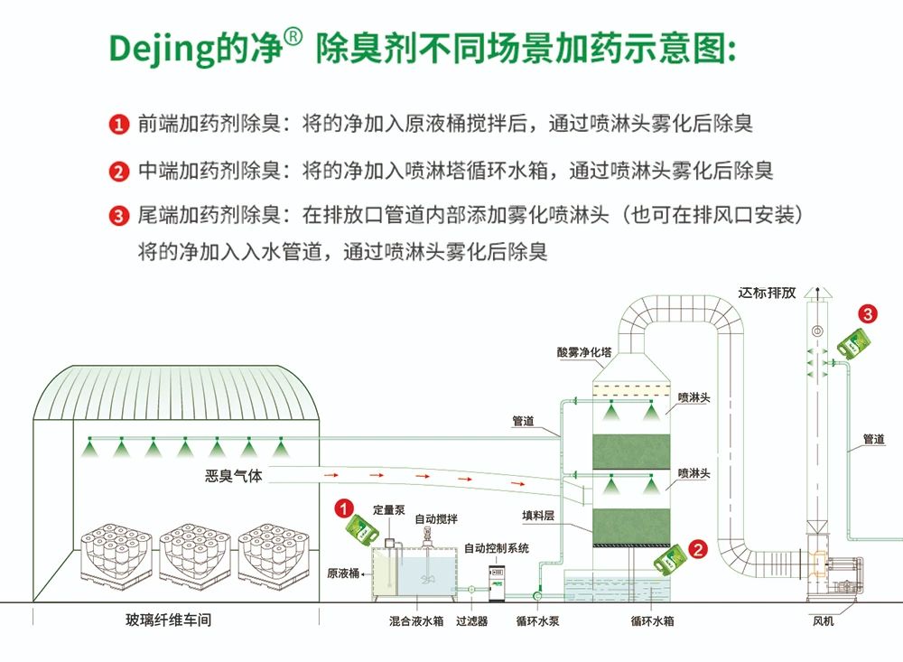 玻璃纖維廠煙氣異味大、工人難受，Dejing的凈?除臭劑幫到您！.jpg